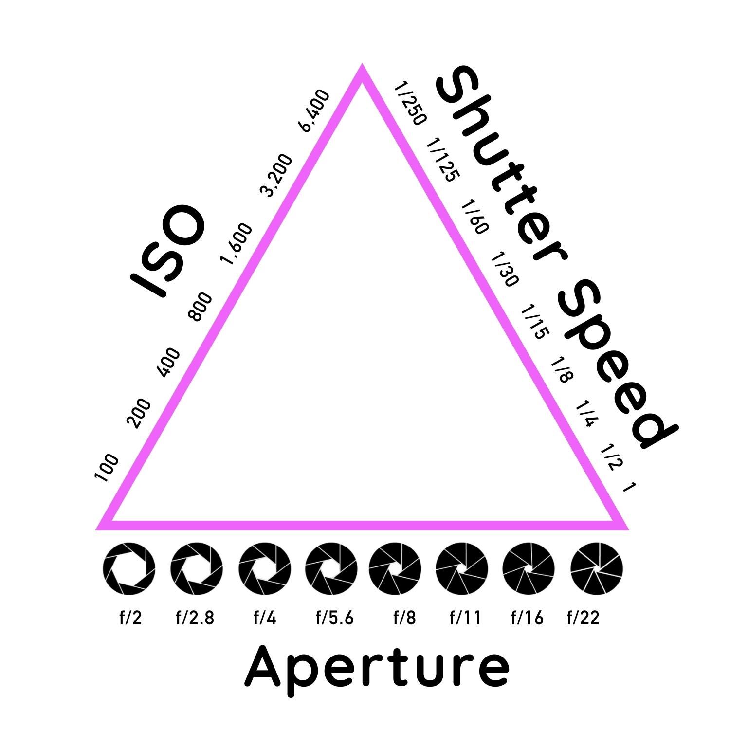 Mastering the F-Stop Chart: A Comprehensive Guide to Understanding Aperture  in Photography